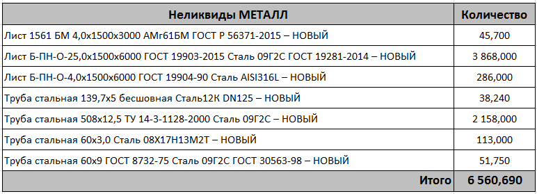 Неликвиды металл